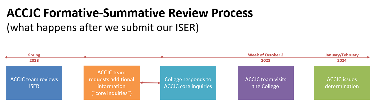 ACCJC Formative-Summative Review Process