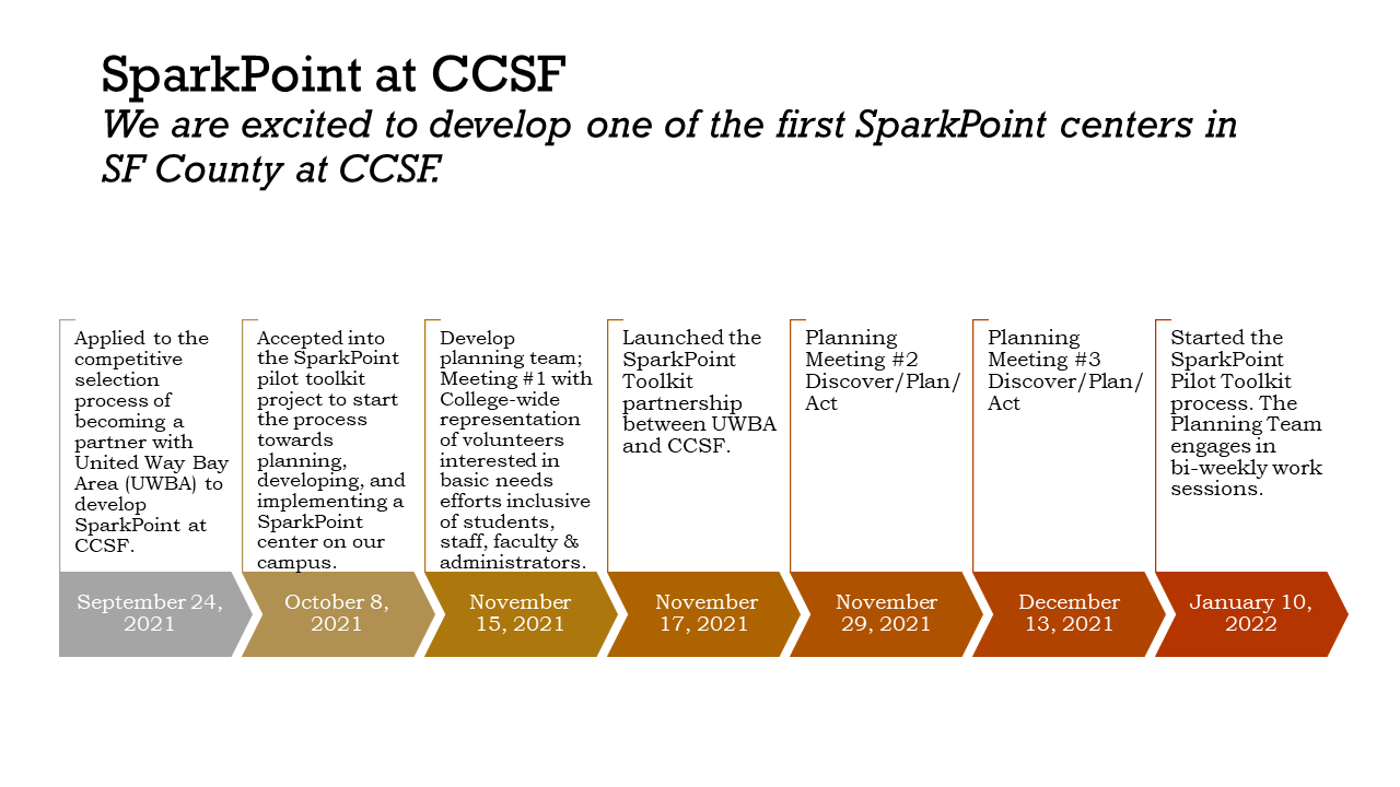 SparkPoint @ CCSF Development Dates